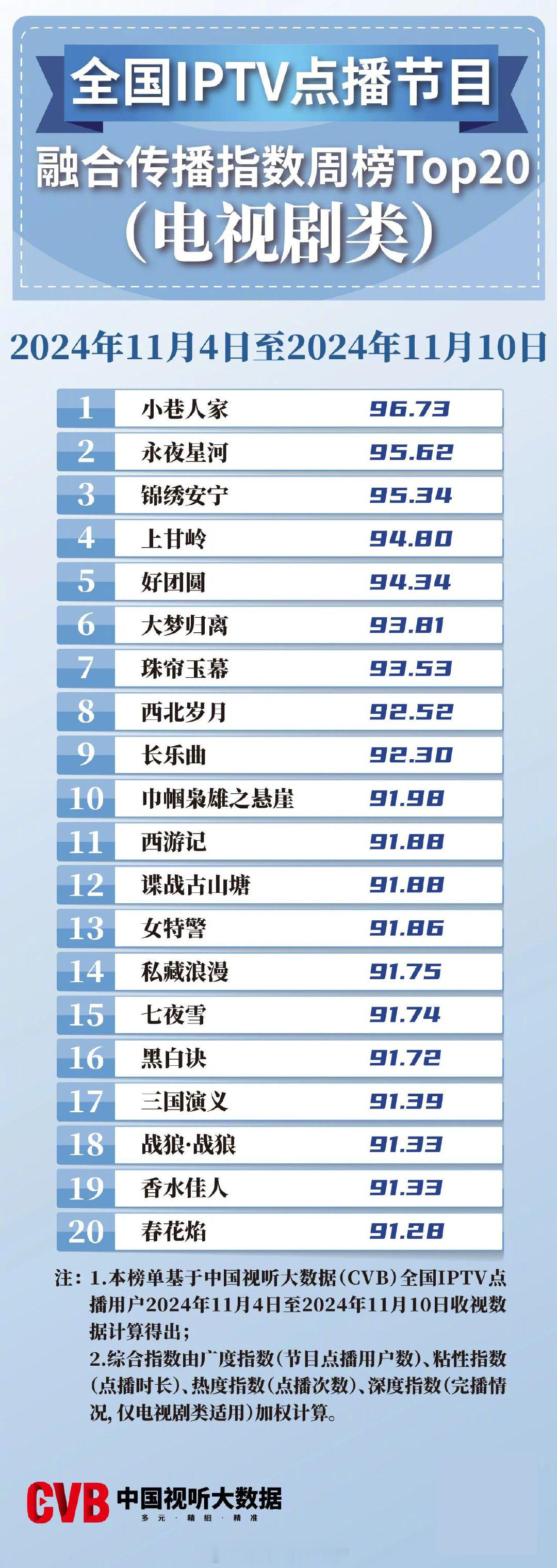 2024年11月04日-11月10日中国视听大数据CVB全国IPTV点播节目融合