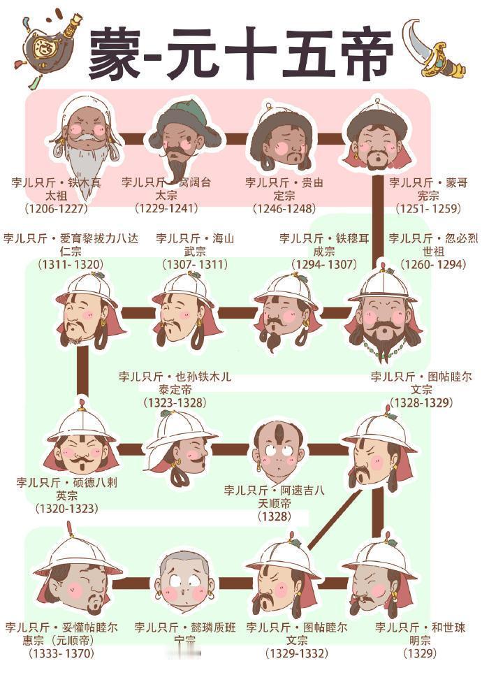 一图看懂蒙元十五帝...