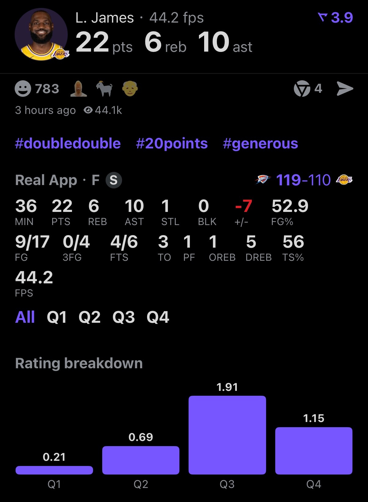 老詹今天第三节几乎靠一己之力，帮湖人拉开了分差，第四节最后也撑住了，这基本就是他