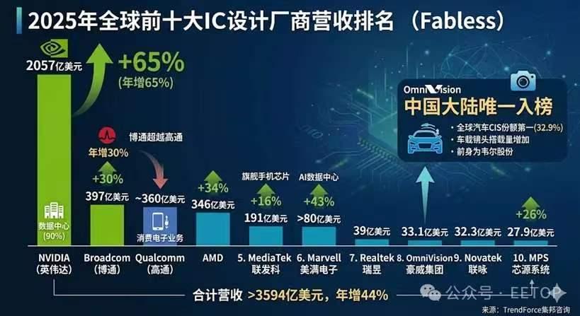 2025年全球前十大IC设计厂商营收排名(Fabless)