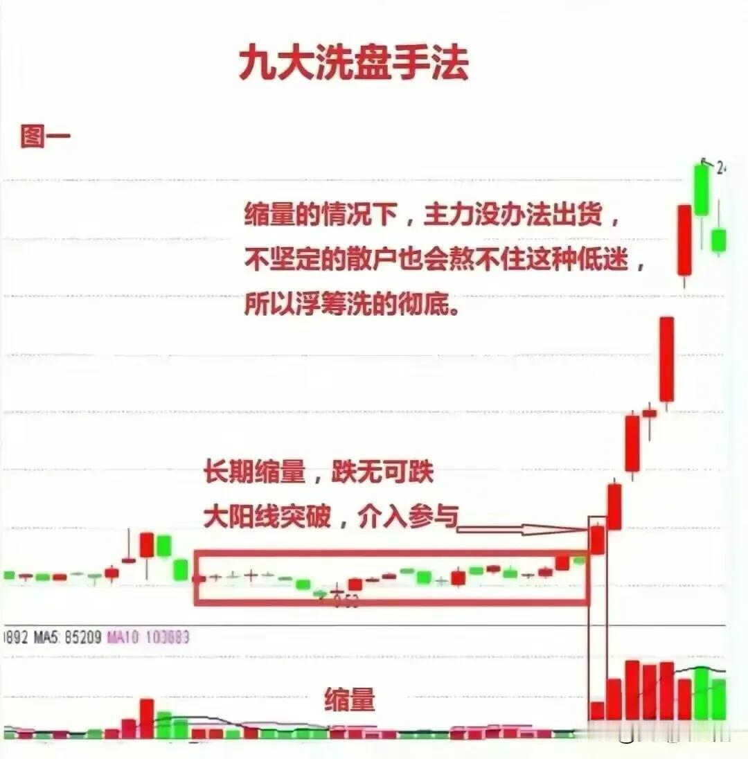 炒股一定要学学主力洗盘手法，要不然后总是把握不住大行情，老是卖了不久股价就大涨。