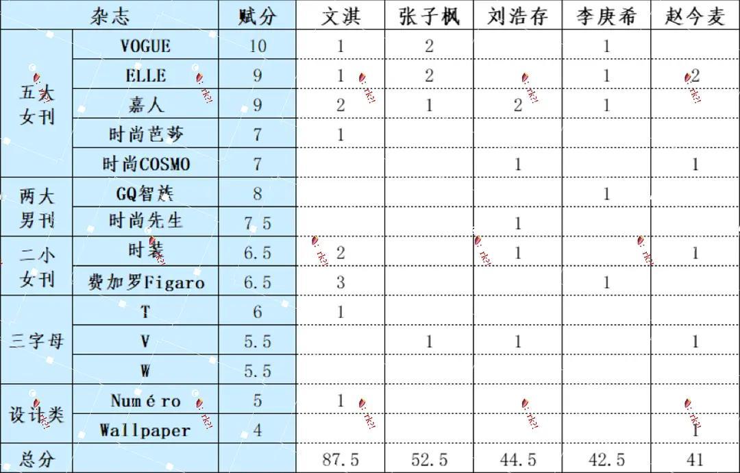 00🌸，你觉得谁的时尚资源更好❓文淇｜张子枫｜刘浩存｜李庚希｜赵今麦 