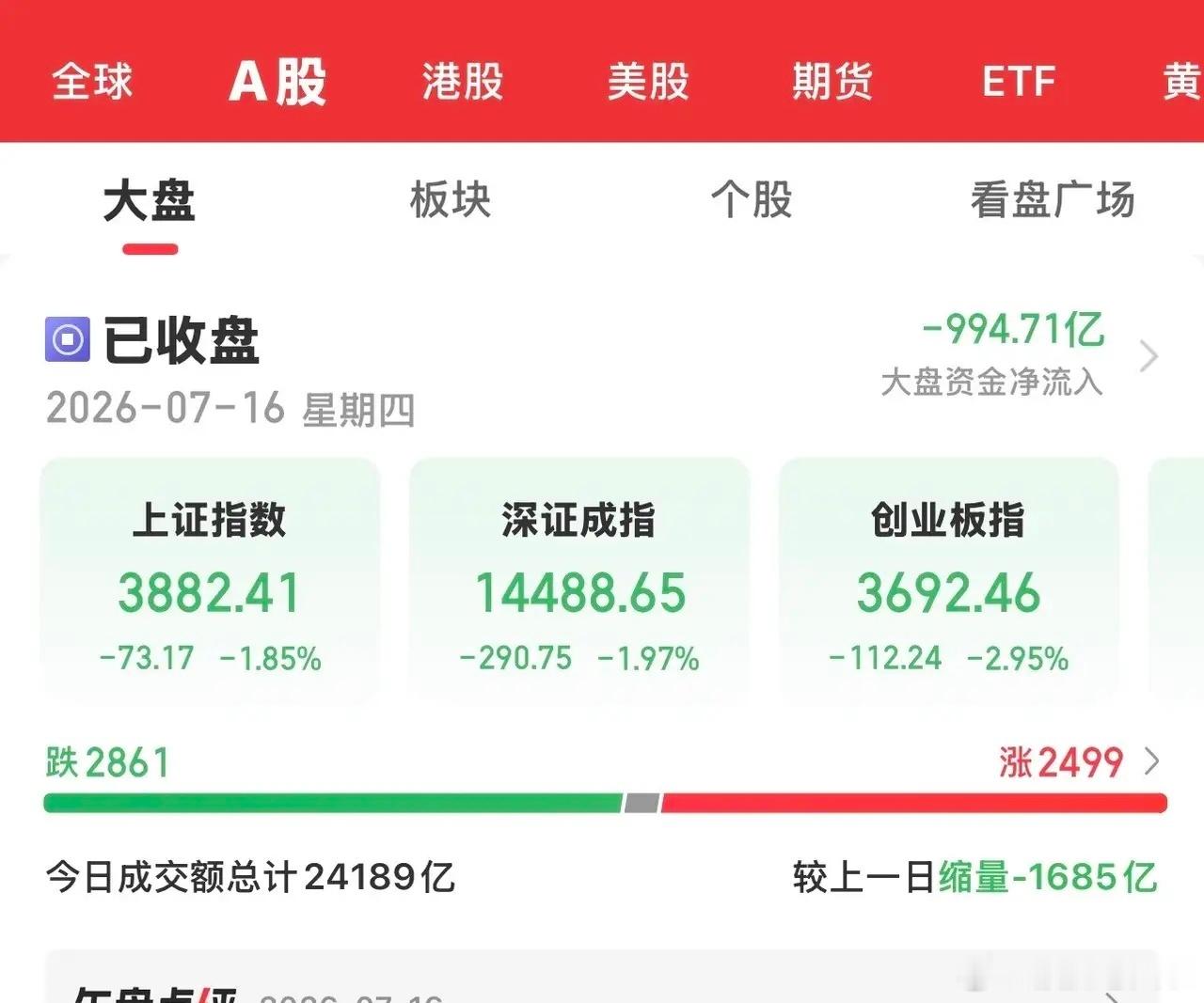 今天大A再次迎来了黑色星期四，下午开盘后指数一路震荡跳水，三大指数全线大幅下挫，