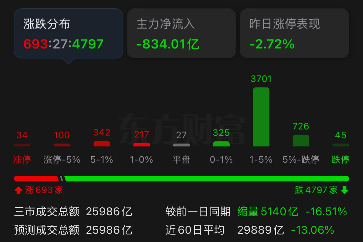 今天盘面整体格局其实很好梳理：高位热门赛道集体走弱回落，低位板块同步震荡洗筹，整