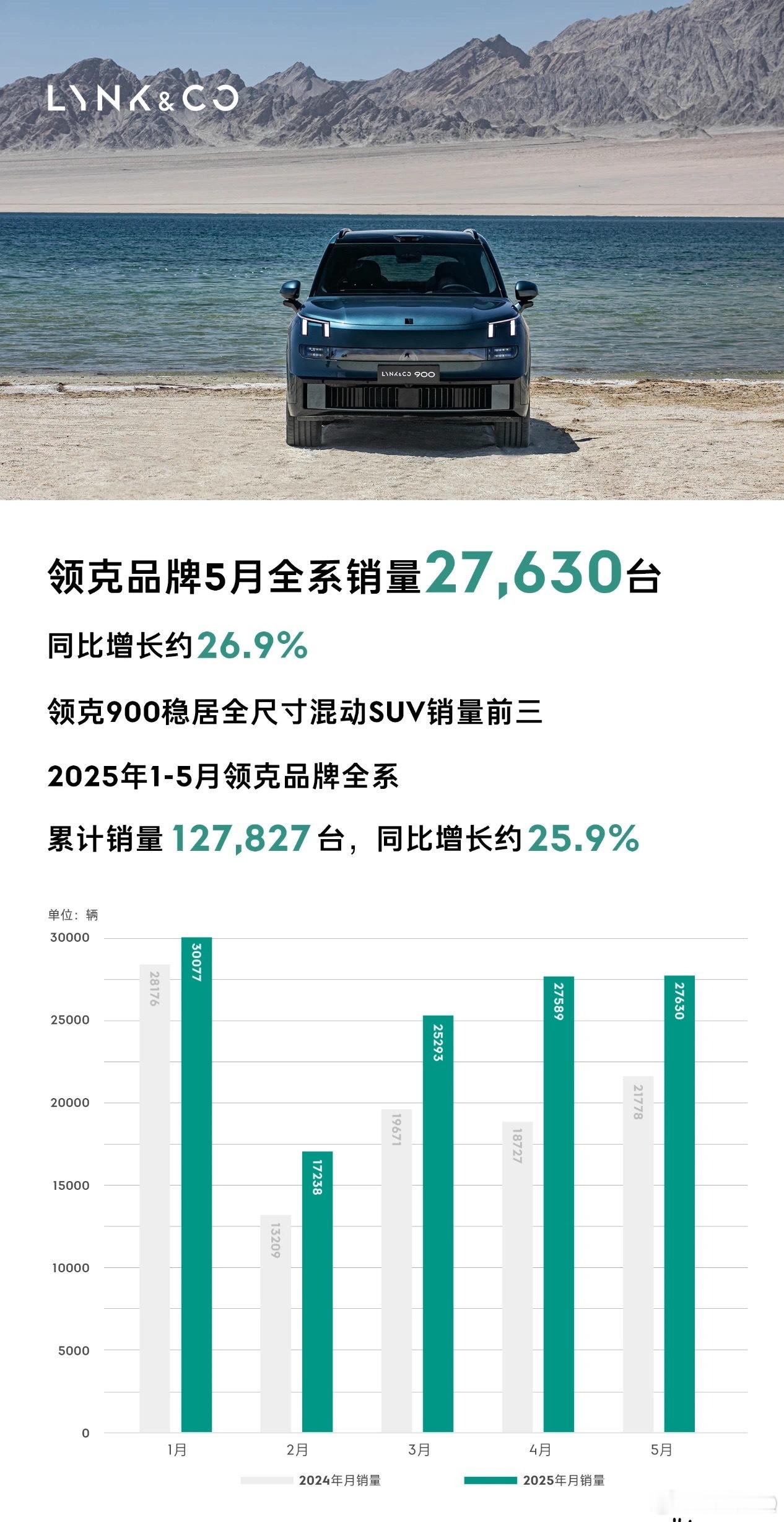 领克品牌全系销量27,630台，同比增长约26.9%。2025年1-5月，领克品