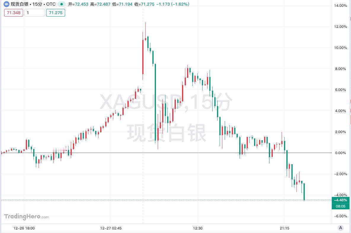 现货白银日内暴跌10%
现货白银日内暴跌10.00%，现报71.20美元/盎司。