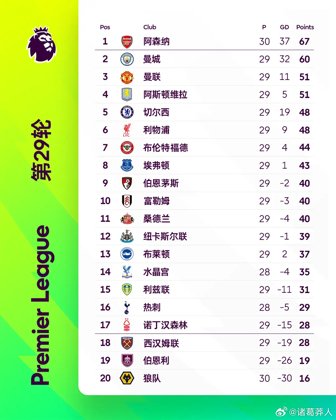 曼城2-2森林后还有16天5赛 3连客纽卡皇马铁锤帮+战枪手争联赛杯英超第29轮