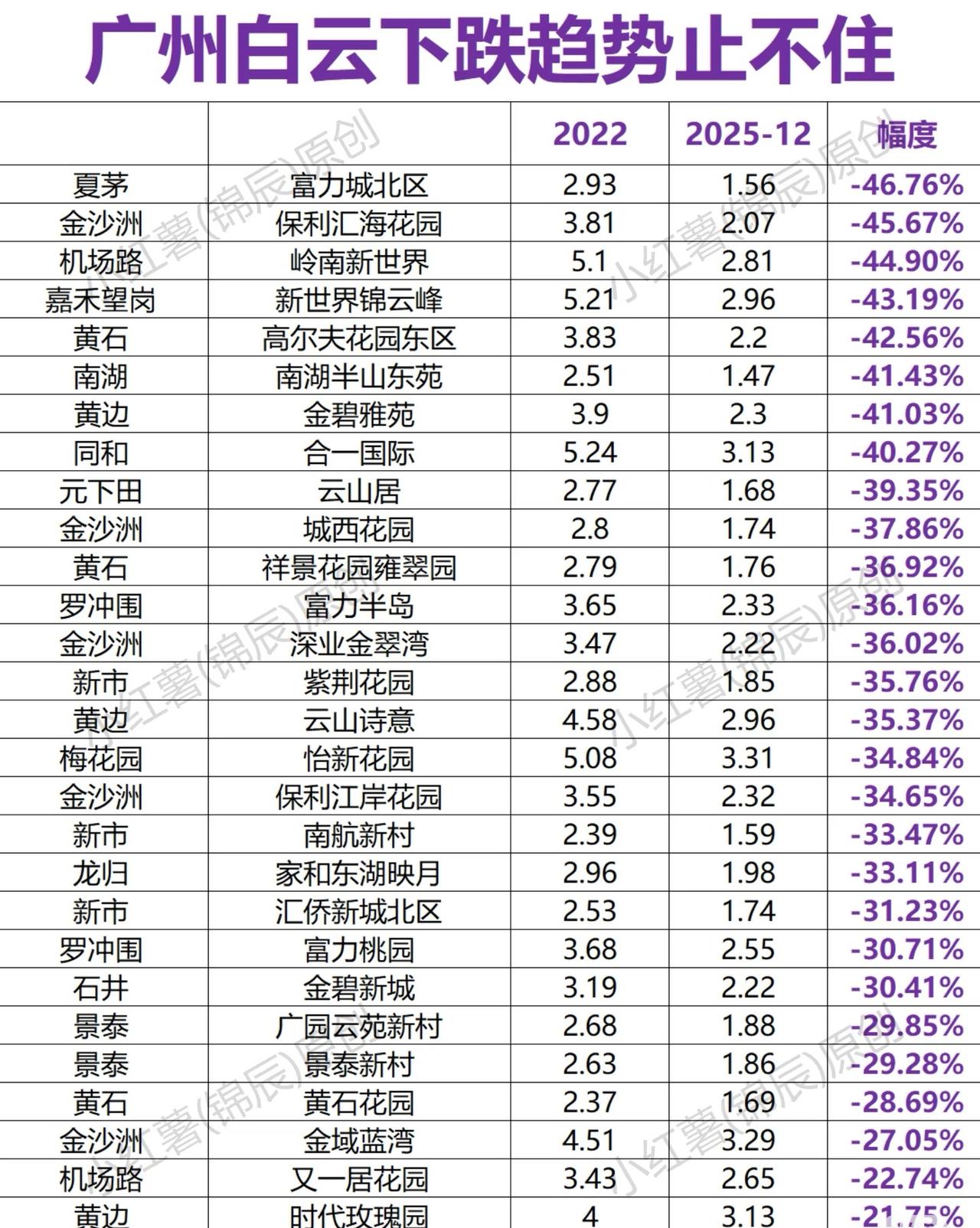广州白云房价下跌趋势止不住啊！

广州市可是中国所有，省会城市里面，它的人口密度