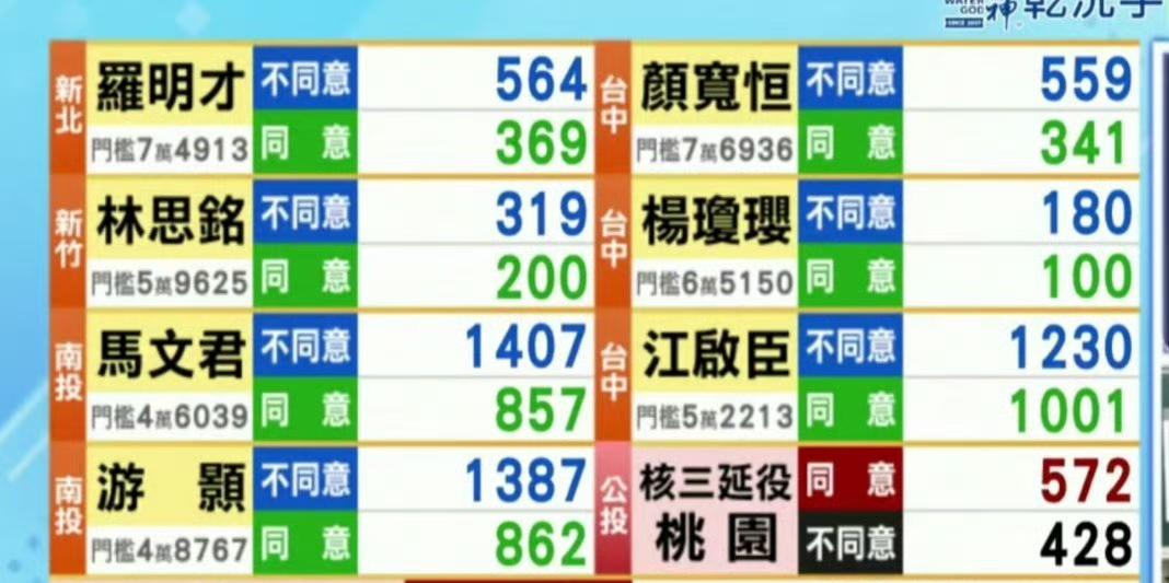 8月23日，台湾省第二轮大罢免投票和核三电厂延役投票今天下午4点开始开票