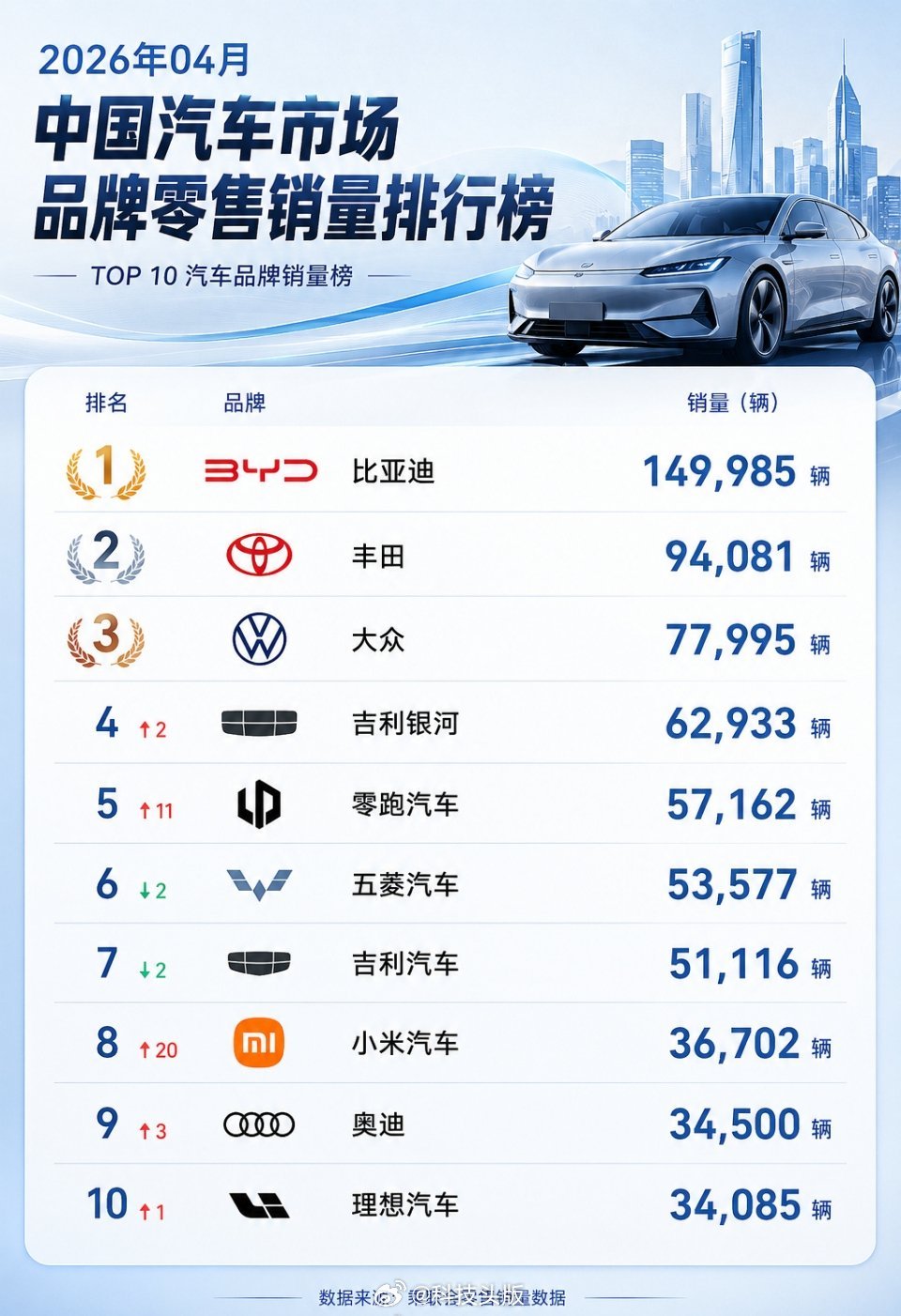 谁能想到当初造车被看衰的小米，现在已经拿下全球新能源第七，都把大众、丰田这些老牌