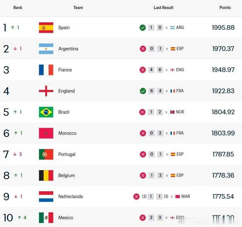中国男足，最新世界排名央视网消息，北京时间7月21日，FIFA更新男足最新世界排