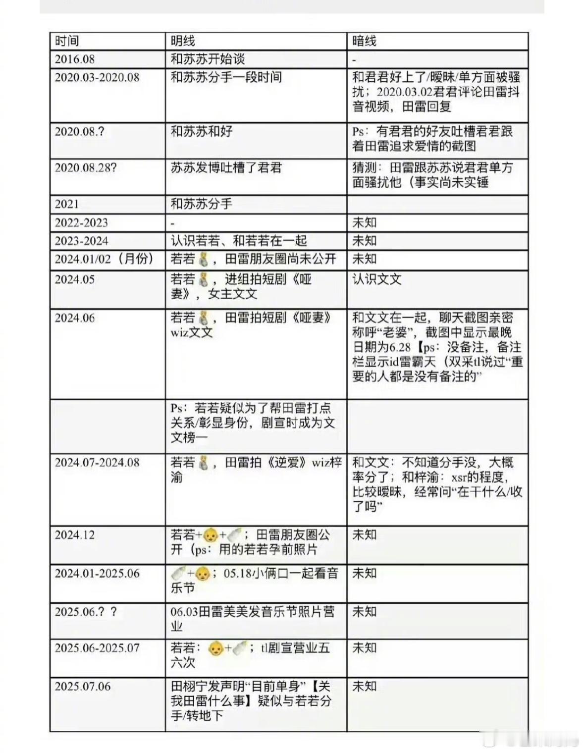 苏苏若若君君拉群小醋包 嫂子们没整理出来的时间线，粉丝整理出来了，好诡异刁钻的时