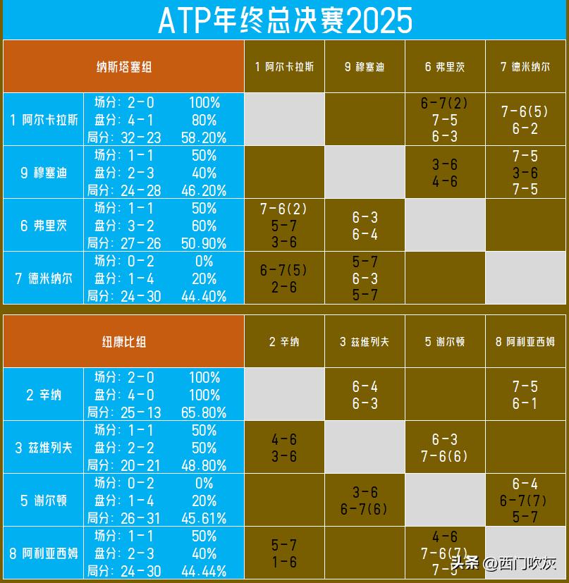 【辛纳连胜，阿利亚西姆逆转！两轮过后晋级形势已比较明朗！】

昨晚的纽康比组小组