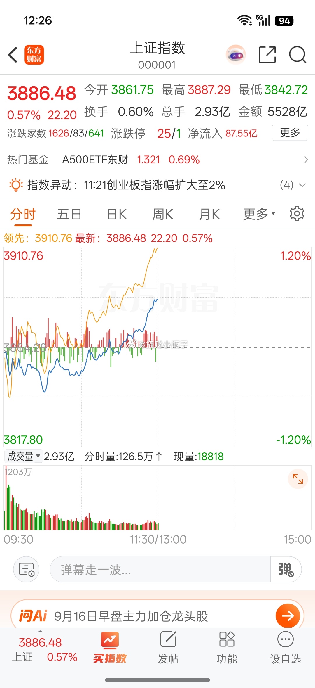 兄弟姐妹们中午好！A股走出独立逆势行情，沪指探底回升，盘中短暂跌破3850点支撑