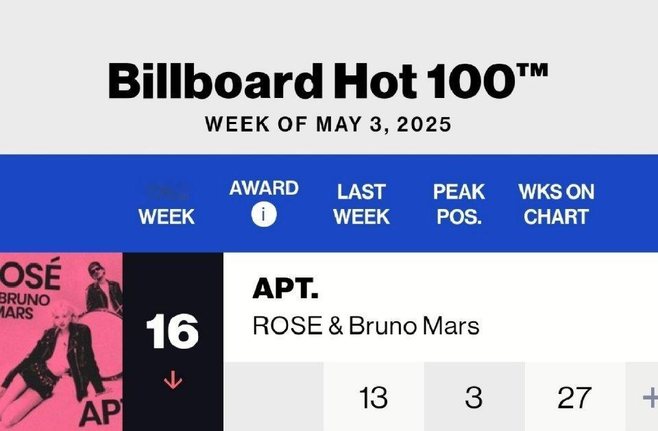 ROSÉ[超话]《APT.》🇺🇸Billboard HOT 100在榜时长突