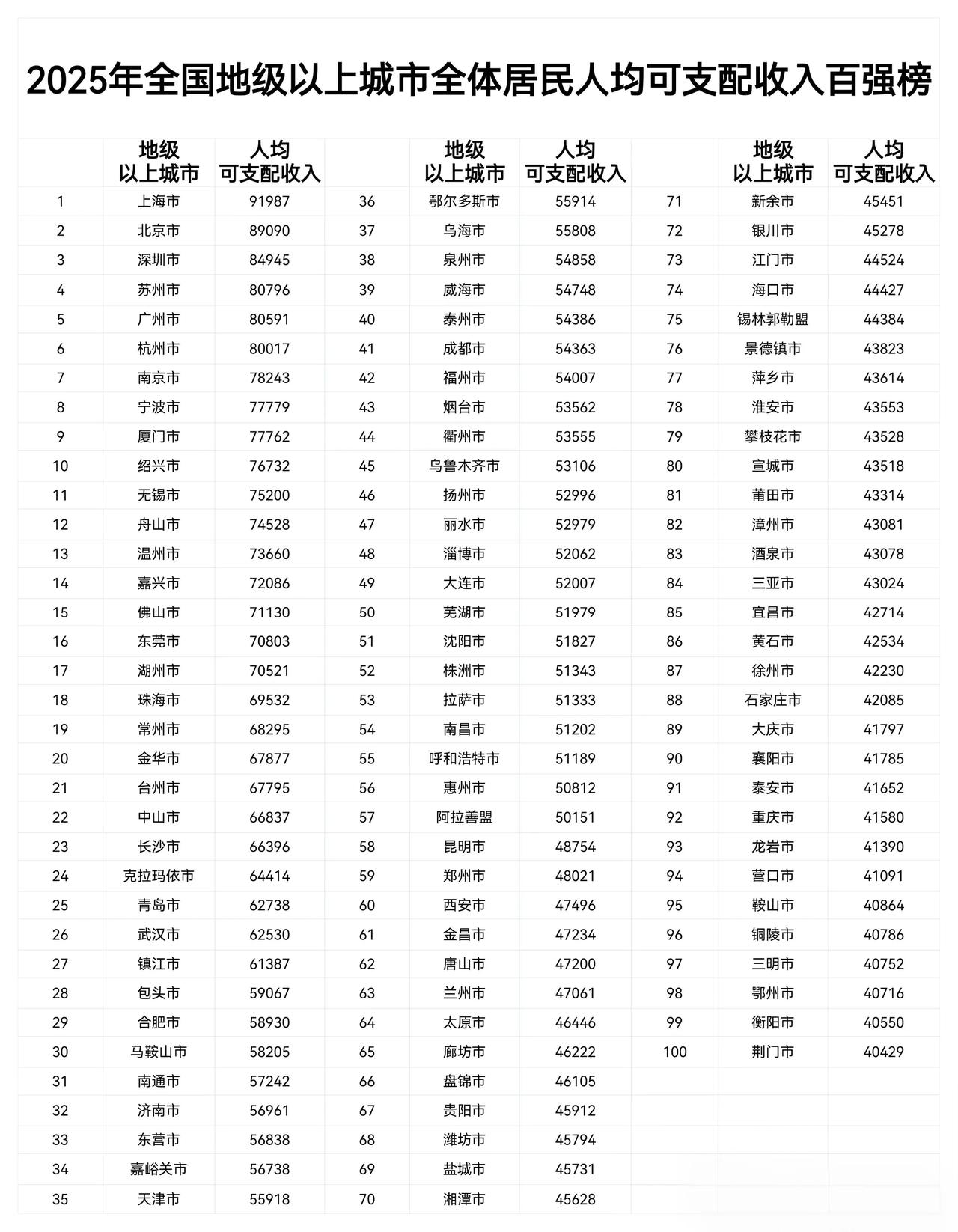 扎心了！苏州压过广深，浙江一堆地级市杀疯了！你的城市排第几？
别再看GDP自嗨了
