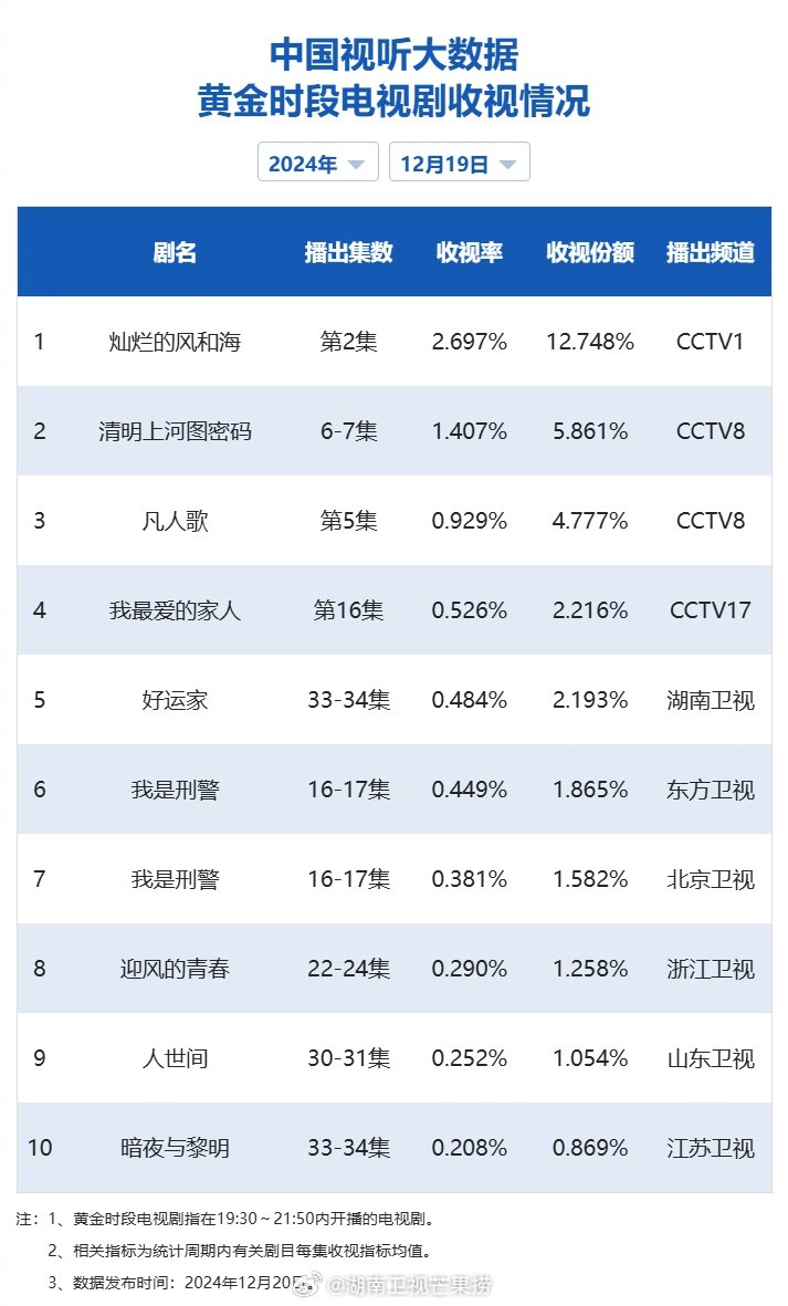 【2024年12月19日中国视听大数据CVB黄金档电视剧收视率日榜TOP10】1