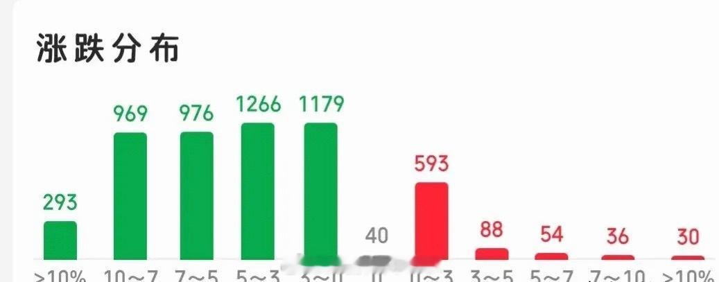 今日盘面大跌，不少人亏损严重，其实亏损根源无外乎两点：第一，短线交易者在上周五普