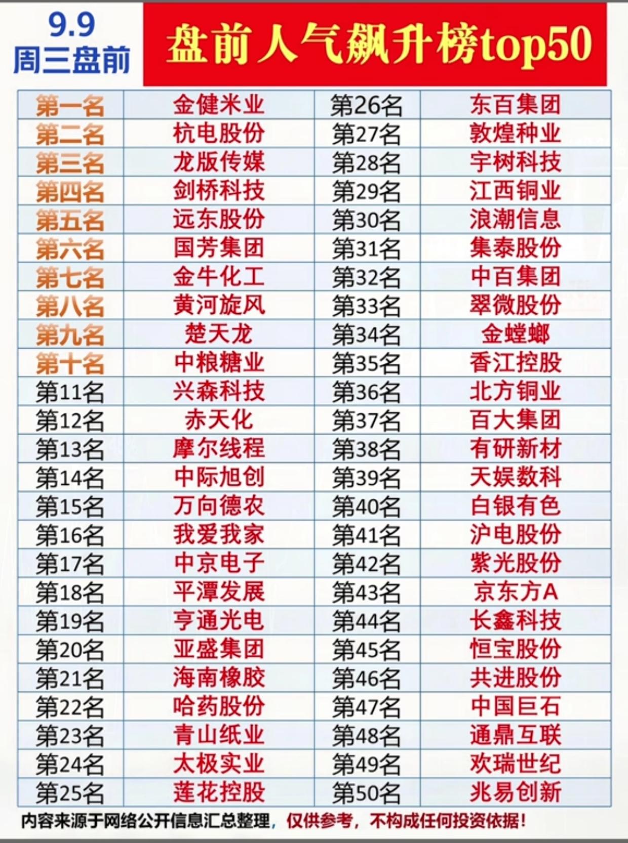 9.9周三盘前人气榜TOP50出炉！农业股霸榜，这些个股资金关注度拉满
 
9月