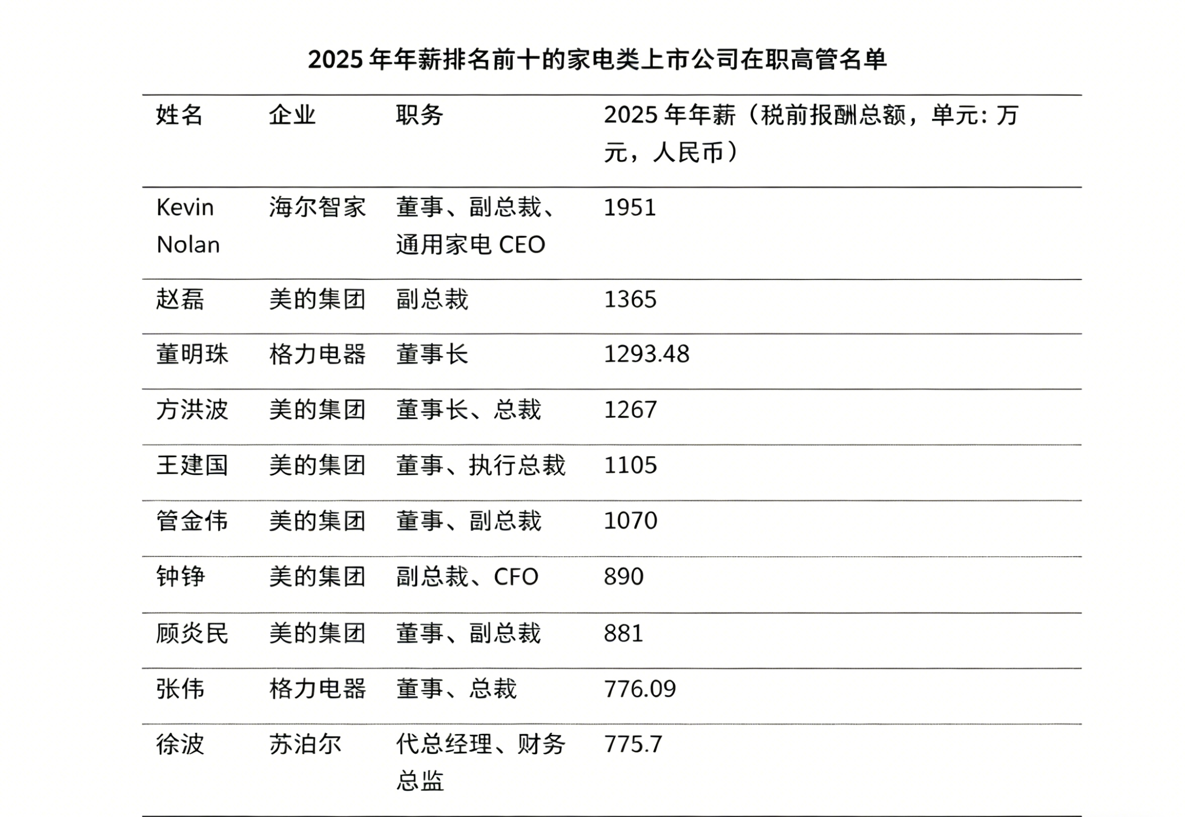 2025家电上市公司高管年薪榜美的六位高管跻身家电年薪前十行列近日，依据A股家电