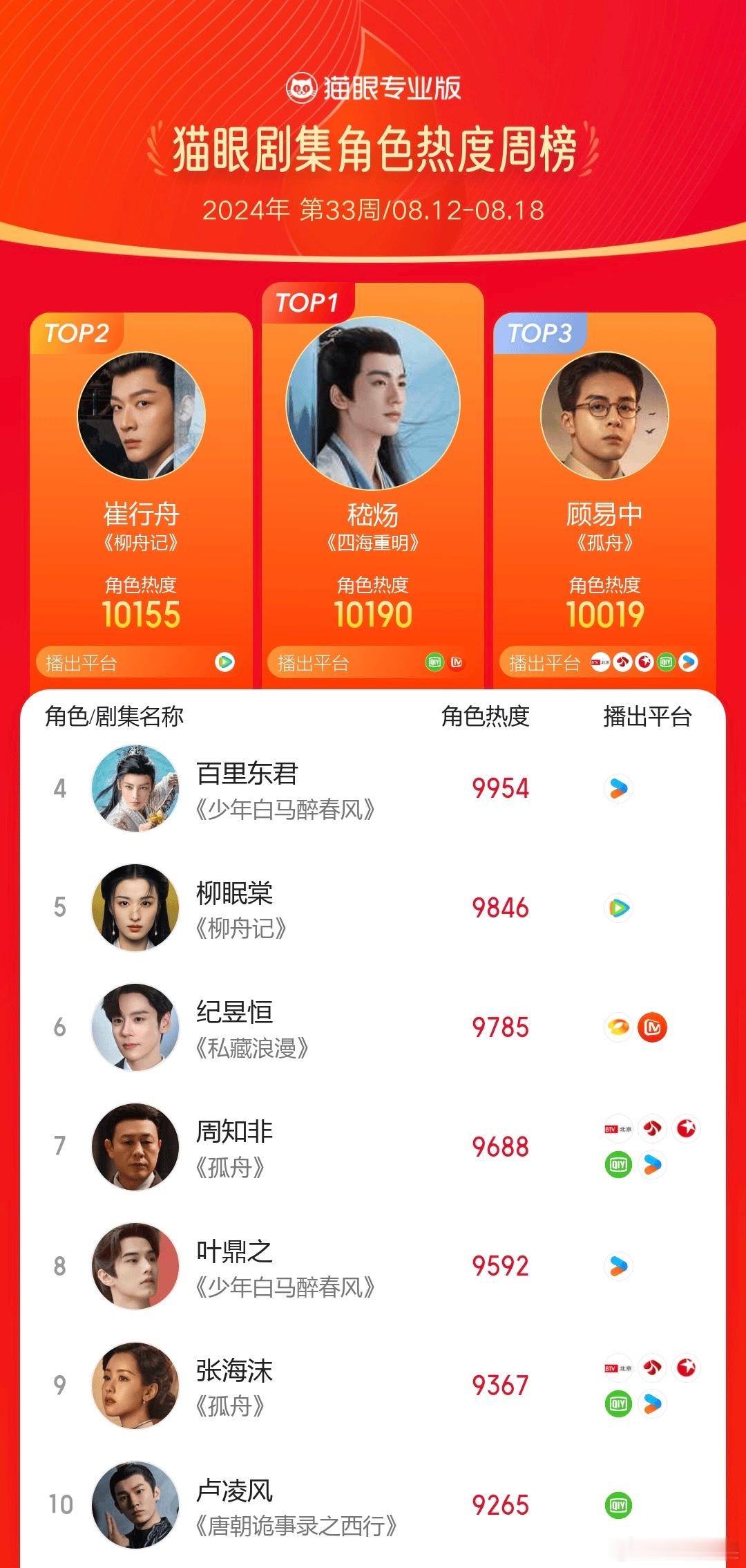 【角色热榜周榜】#2024第33周猫眼角色热度榜# 2024年第33周猫眼角色热