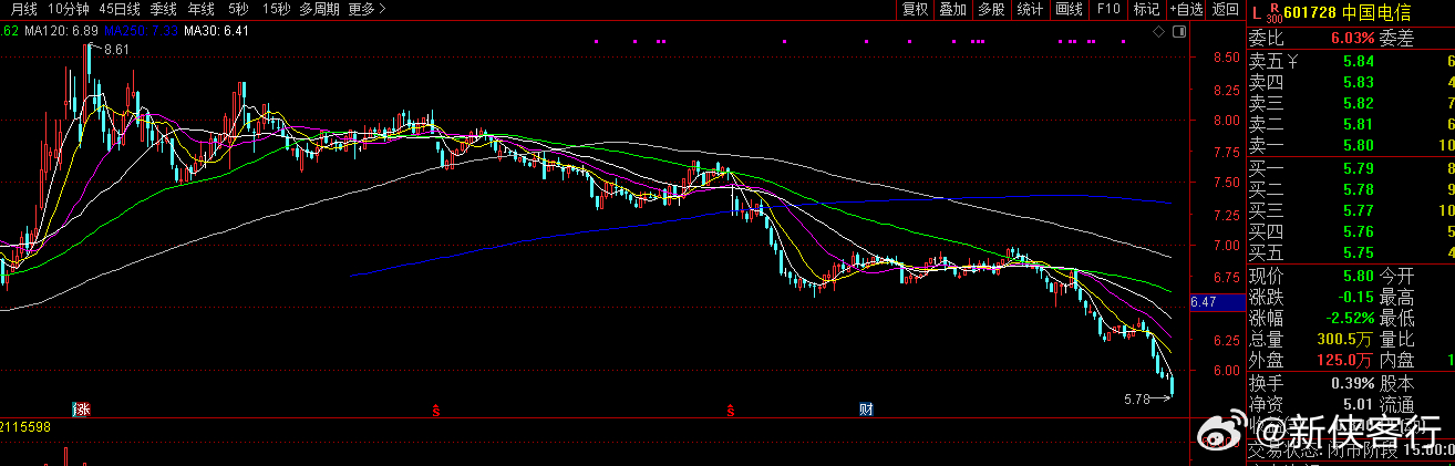 三大通讯运营商，集体走熊！这些也是老登股？离开这些，你连股票都炒不了 