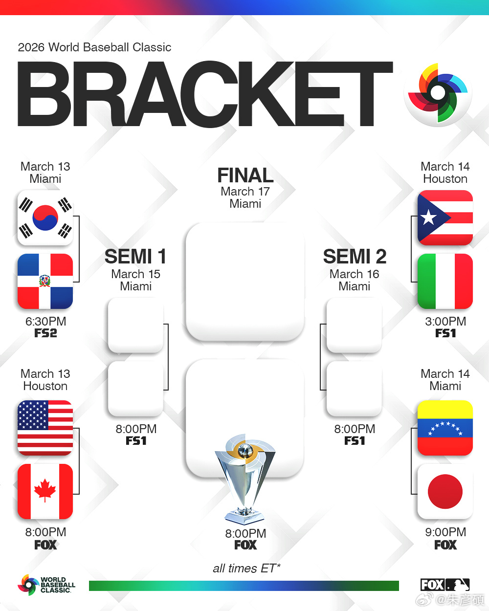 WBC世界棒球經典賽八強對戰，左半部是韓國VS多明尼加，美國VS加拿大，右半部是