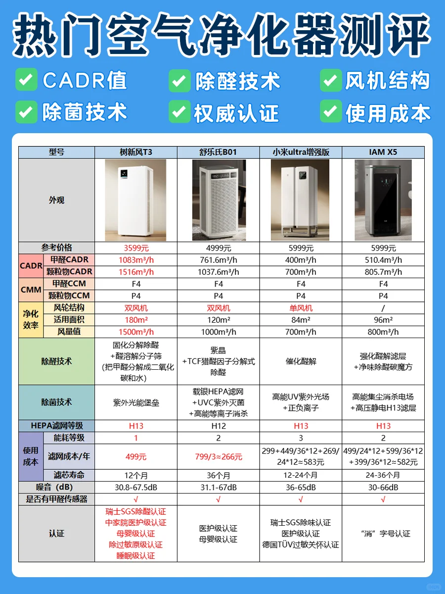 性价比空气净化器怎么选❓看完再买不翻车❗