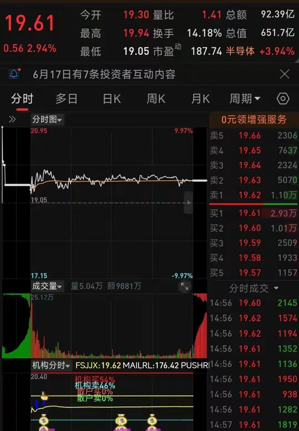 今天聊聊华天科技。6月18日收盘，华天科技报收19.61元，上涨2.94%。看着