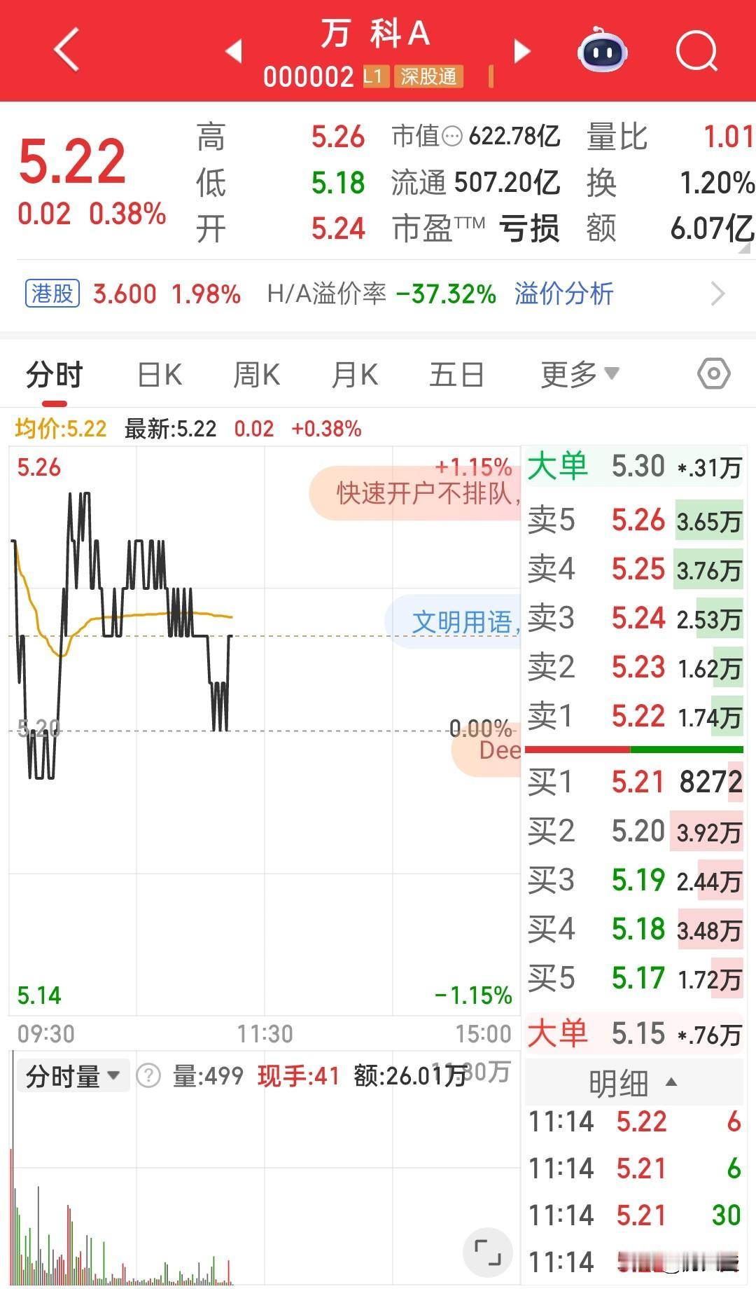 万科我认为没问题还会起来的！
万科能争口气吗？
万科股票还可以持有吗？
现在该不