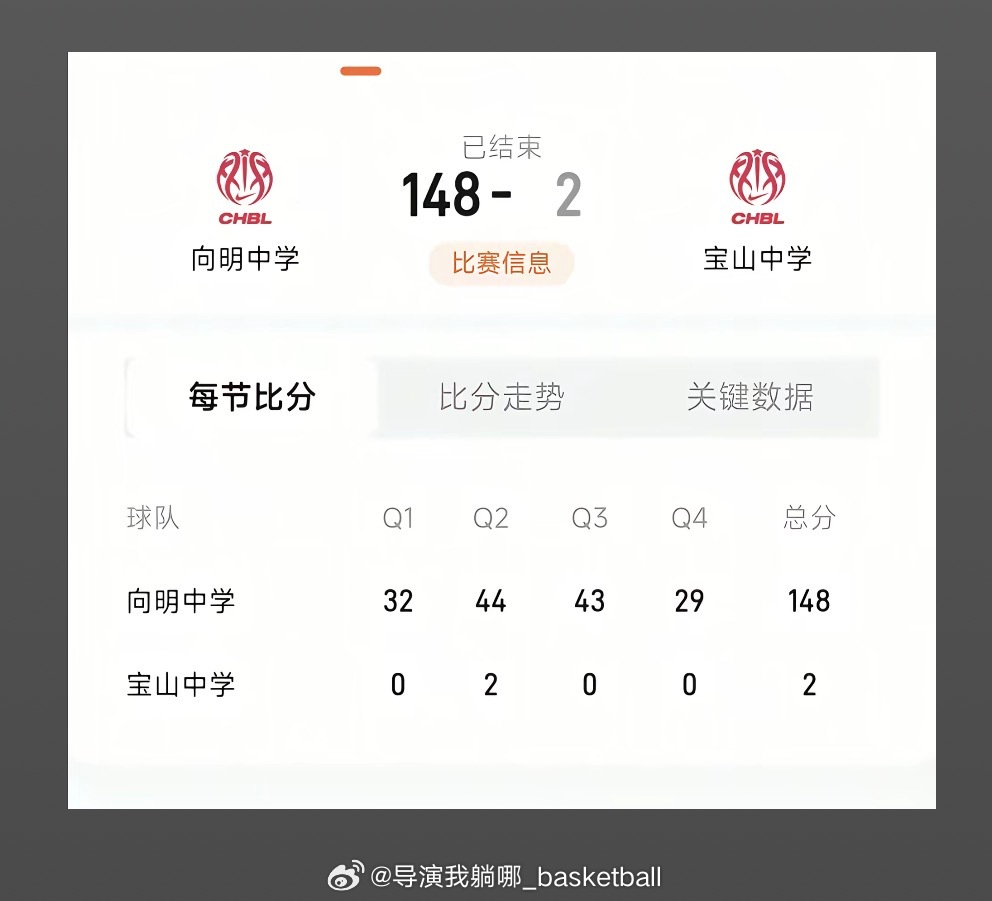 耐高联赛惊现148比2的比分，这个向明中学下手也太狠了 