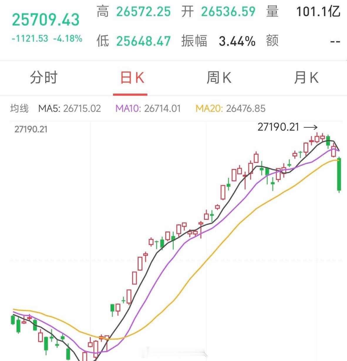 纳斯达克指数大跌4.18%费城半导体指数大跌超过10%前几天有粉丝问到，要不要现
