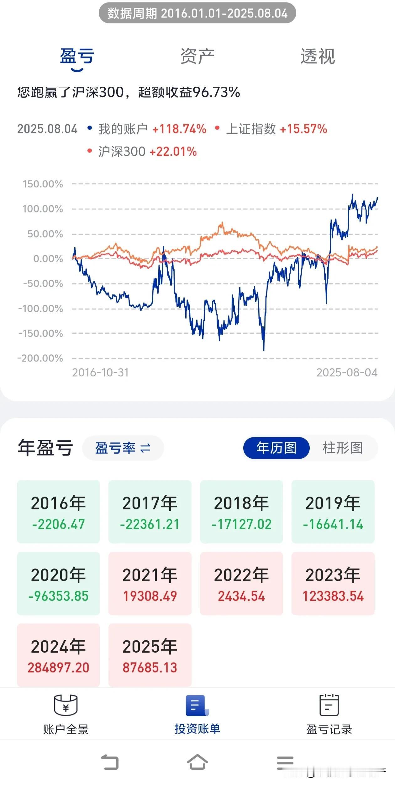 截至今日，我的账户净利润较去年同比下降了70%。大盘都已经涨到3600了，可我的