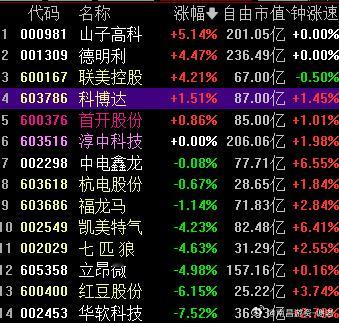 开的还不错，很多大哥都超预期了A股 ​​​