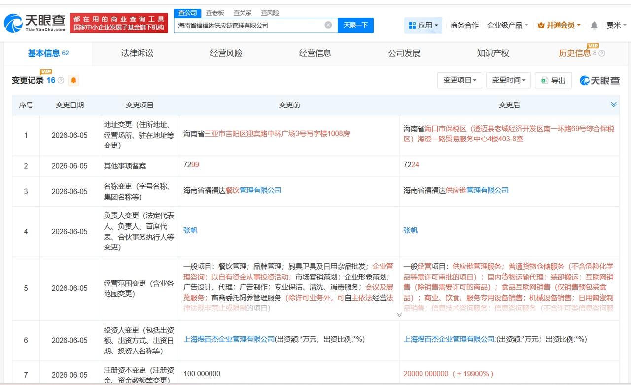 杨国福旗下海南供应链管理公司增资至2亿 增幅19900%

天眼查App显示，近