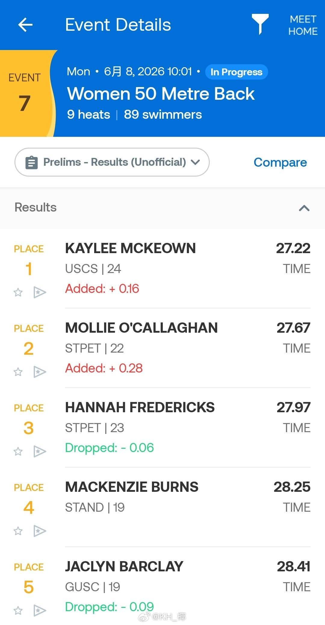 澳大利亚游泳选拔赛 女50仰预赛Kaylee 27.22Mollie 27.67