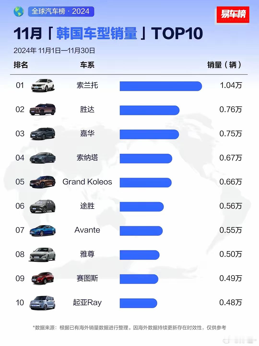 【易车网  10个图 错6个！】易车网做的 韩国销量排行榜，前面的车型图片基本上