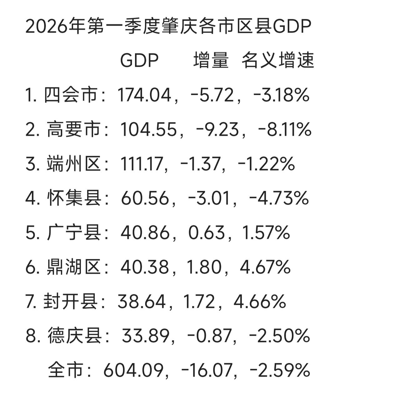 肇庆各市区县2026年一季度GDP，龙头工业城市四会、高要都负的比较多，全市只有