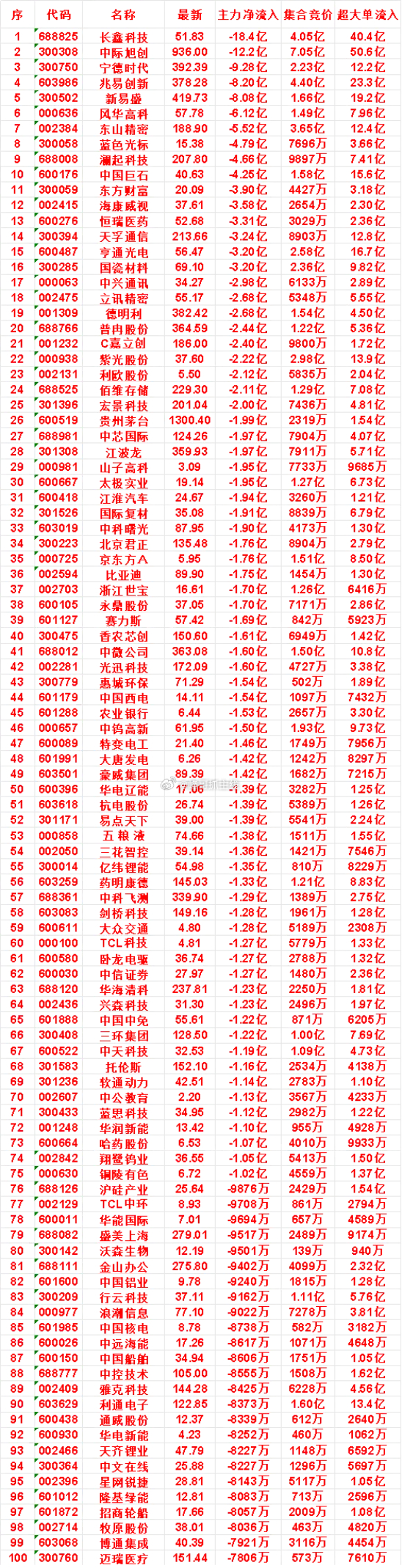 8月6日开盘45分钟，主力“卖出的 ”名单！普冉股份：最新价 364.59，净流