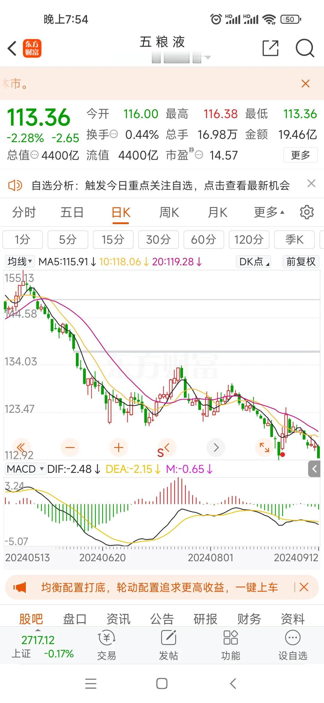 #五粮液# 上方136附近的缺口越离越远，遥不可及！也把我成功给套住了，截止收盘
