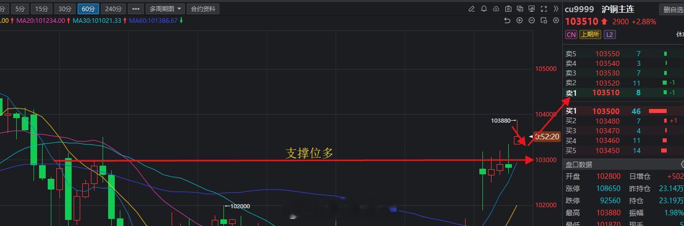 果然和预想中的一样，铜，铝，黄金都给出了多头的溢价，今天关注回落支撑依旧做多为主