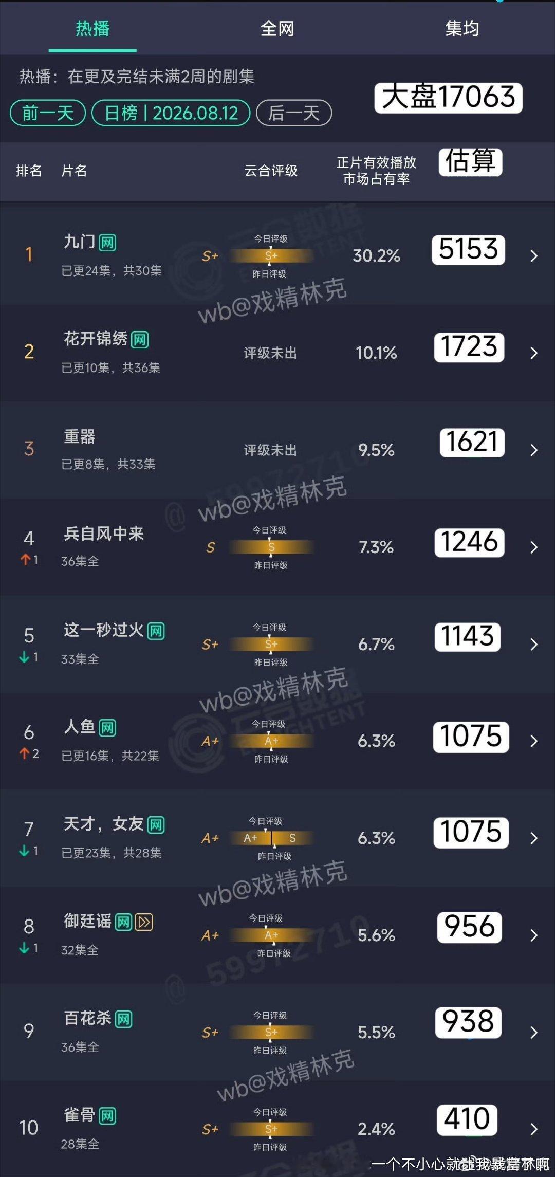 花开重器扑一块儿去了“好消息”是至少没完全平走吧熬到后期播放量涨一些到2000多