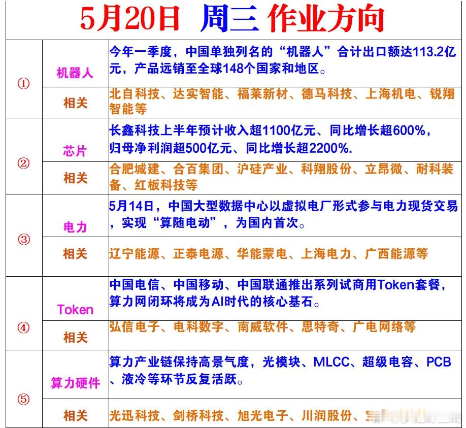 早上好，今天昨业方向 