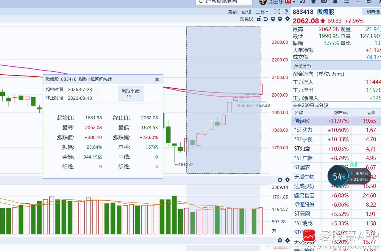 【刀锋盘前策略】

昨天AI硬件如期分歧，符合预期！

本身就不会像6月份走主升