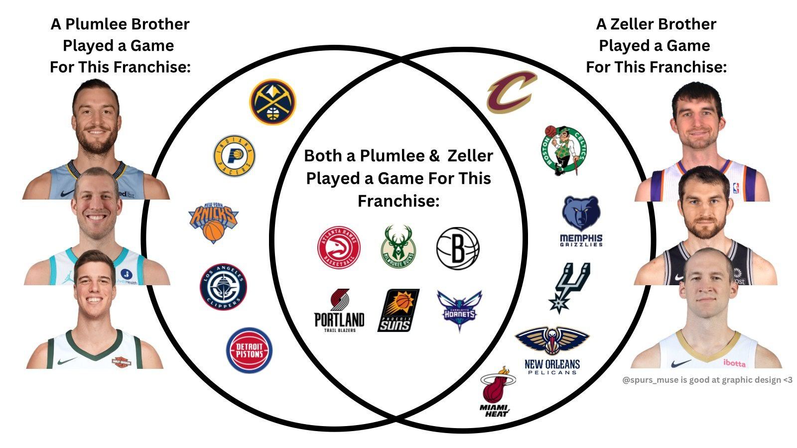 NBA里两个非常容易被忽略的家族，普拉姆利家族和泽勒家族新赛季篮不住NBA