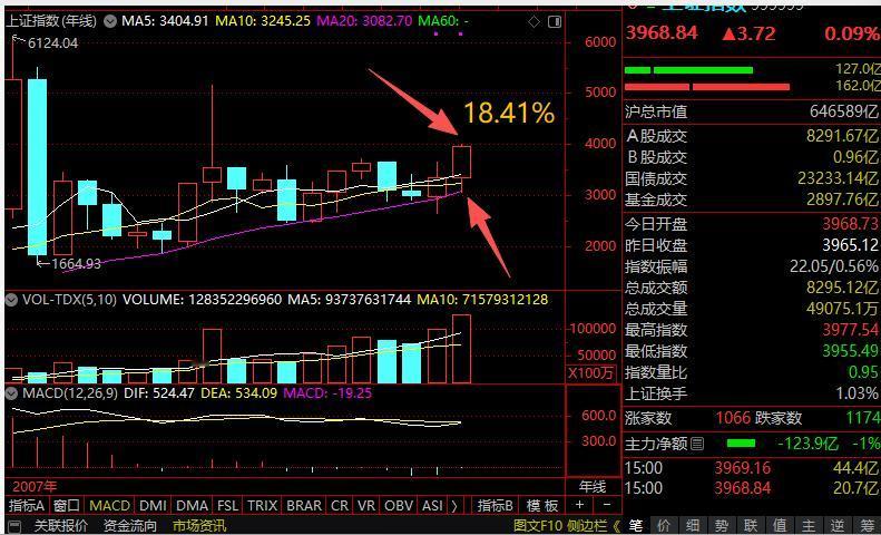 2025年，你赢了“大A”了吗？
今日收官战结束，大A的三大指数均表现“不俗”：