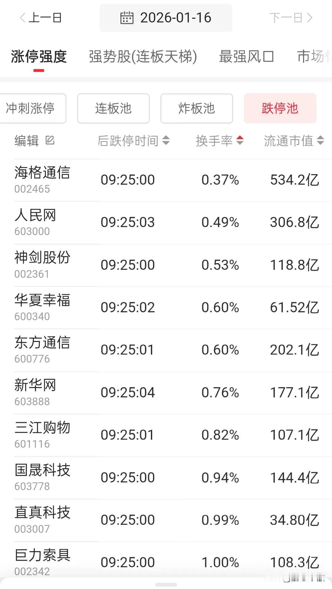 想不到今天居然还有20支股票一字跌停，情绪退潮太可怕了，跑的机会都没有，多少人在