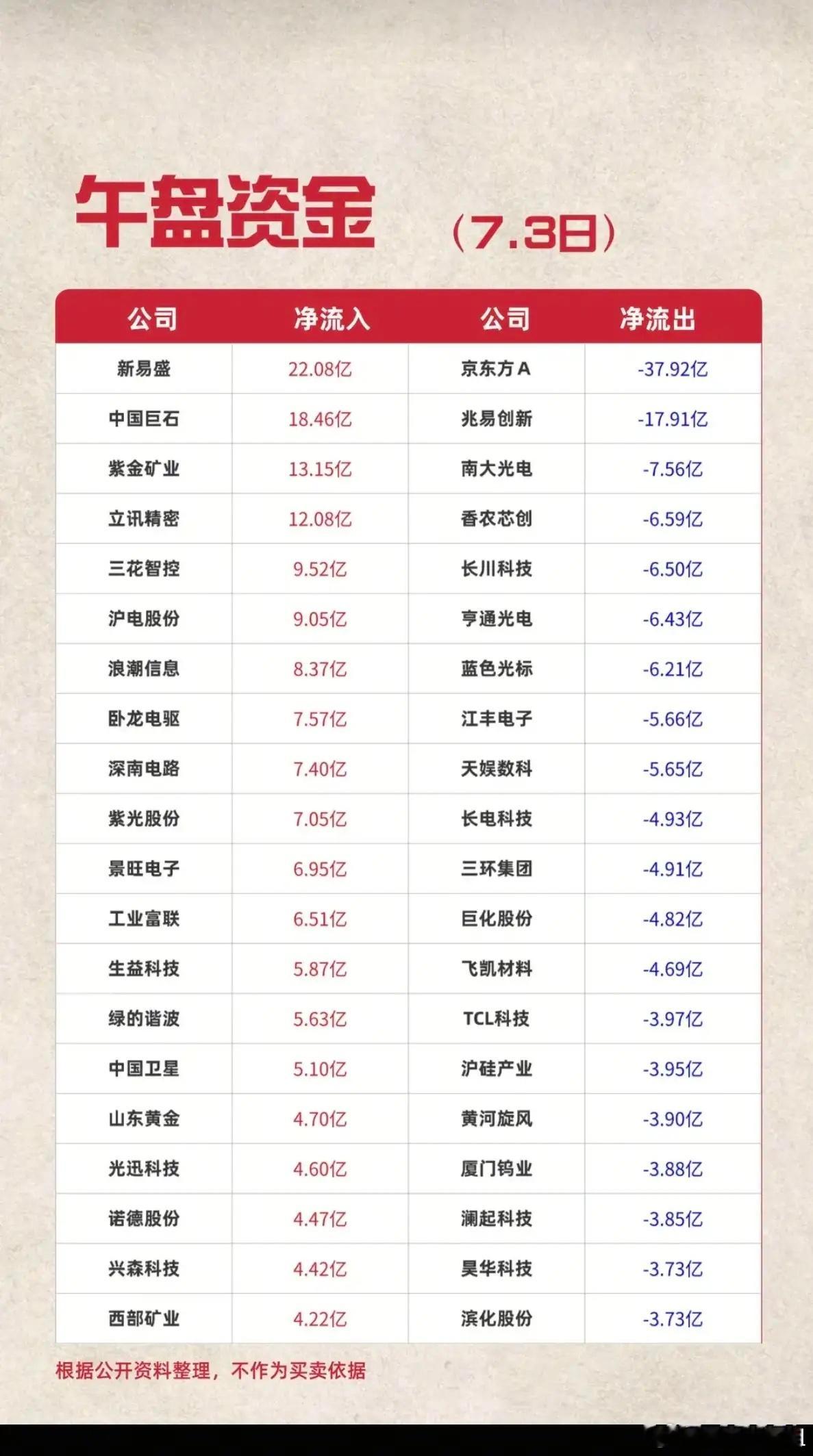 7.03周五  主力资金  流入流出个股榜TOP20！资金抢筹：减速器、发电机、