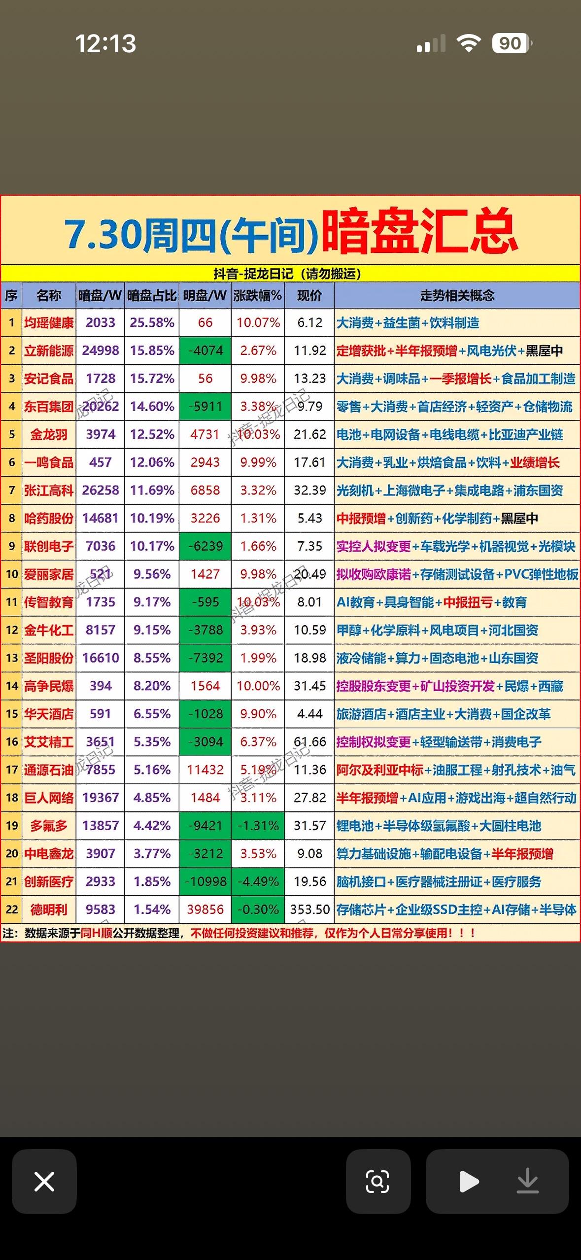 7.30午间暗盘汇总来啦！均瑶、张江高科领跑，概念风向标已就位。

7月30日午