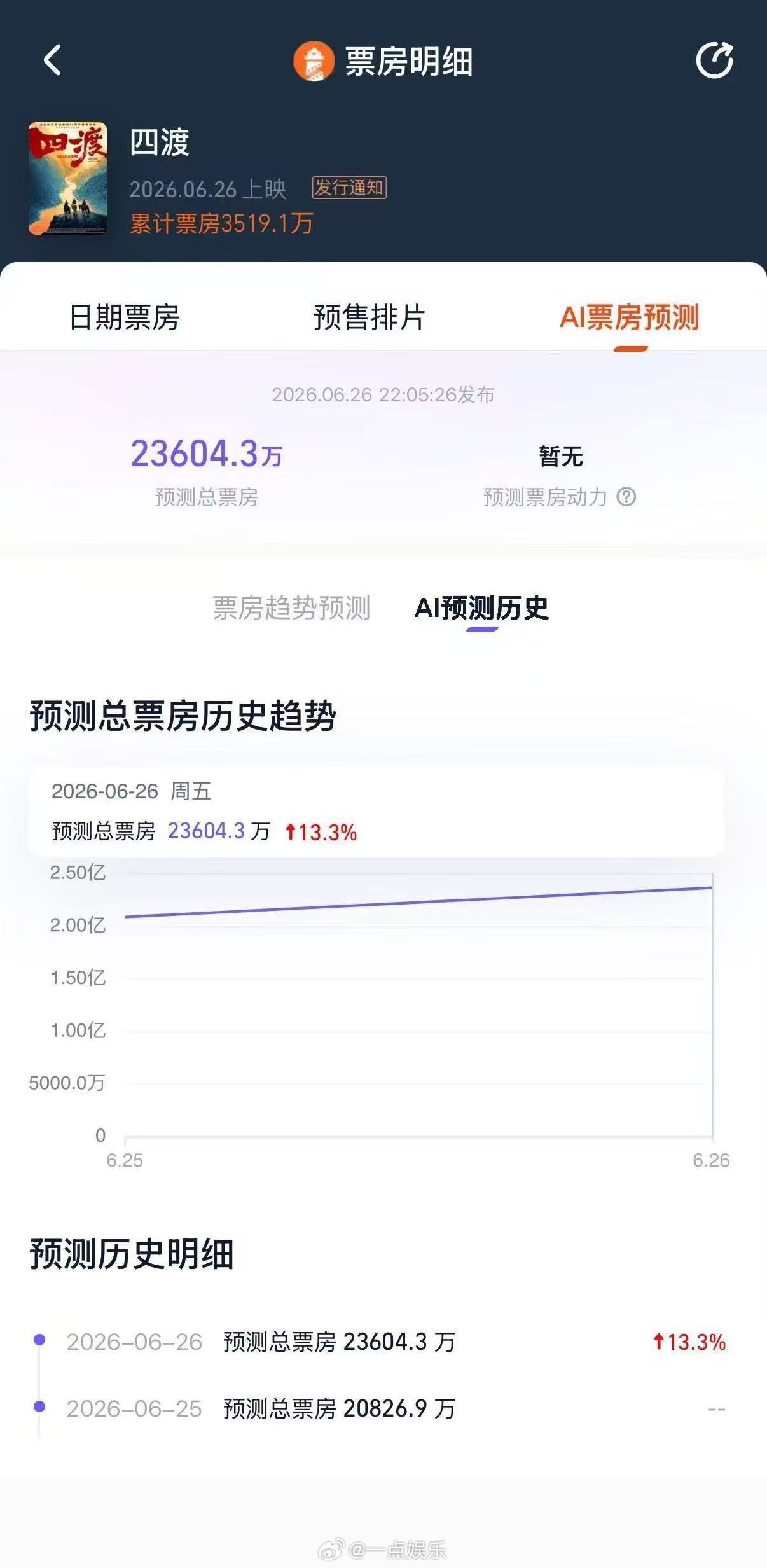电影四渡超预期 由刘烨、王雷、于适、王志飞等主演的电影《四渡》，昨日正式上映，首